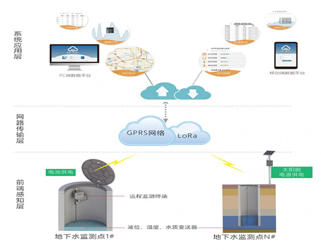 地下水監(jiān)測系統(tǒng)架構(gòu)圖