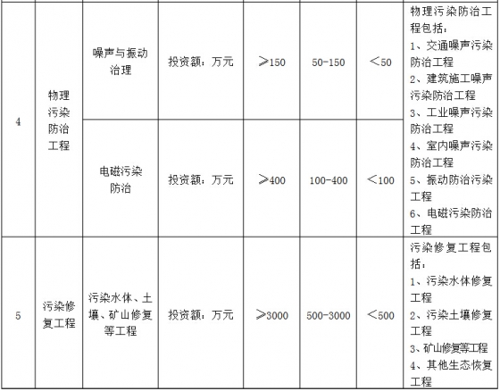 環(huán)境工程專(zhuān)項(xiàng)設(shè)計(jì)規(guī)模劃分表4