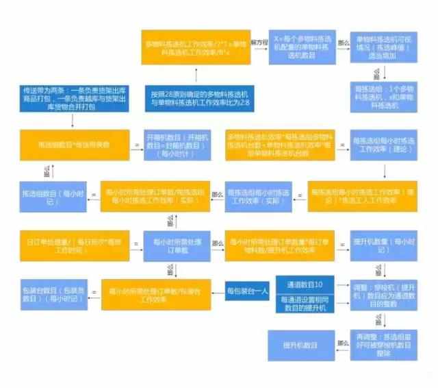 電商物流中心是如何設(shè)計和規(guī)劃揀選區(qū)的？