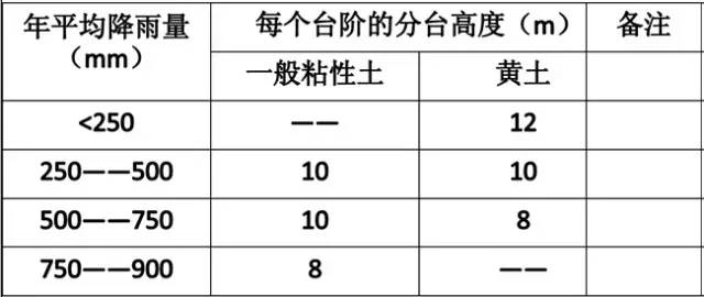 市政工程豎向設(shè)計的總結(jié)！_7