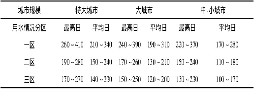 表2 綜合生活用水定額