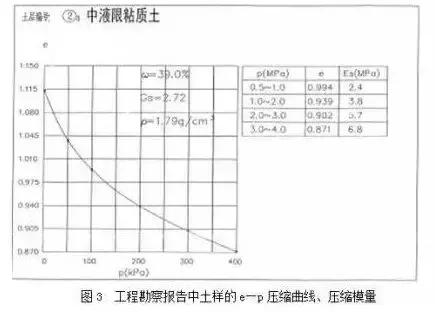 城市道路設計中如何看“工程地質勘察報告”