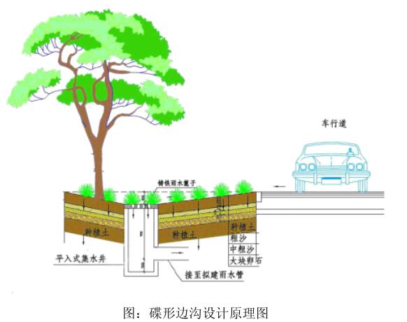 蝶形邊溝的設(shè)計(jì)原理