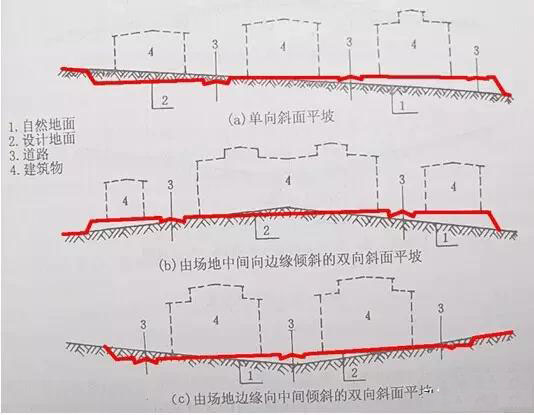 市政工程豎向設(shè)計(jì)實(shí)用技巧總結(jié)！很有用