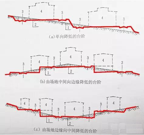 市政工程豎向設(shè)計(jì)實(shí)用技巧總結(jié)！很有用