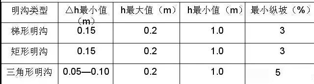 市政工程豎向設(shè)計(jì)實(shí)用技巧總結(jié)！很有用