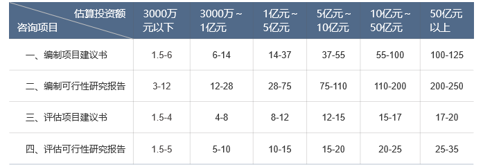 可行性研究報告按建設項目估算投資額分檔收費標準.png