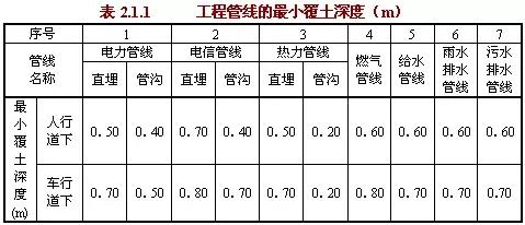 工程管線的最小覆土深度應(yīng)符合表2.2.1的規(guī)定。